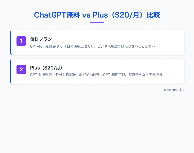 ChatGPT無料 vs Plus（$20/月）比較