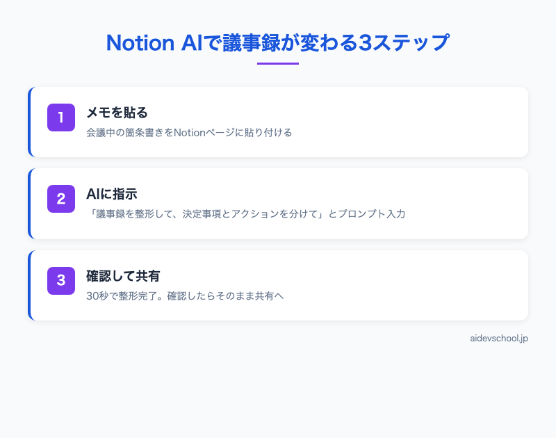 Notion AIで議事録が変わる3ステップ