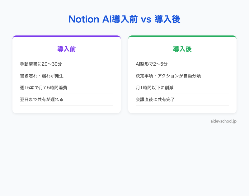 Notion AI導入前 vs 導入後