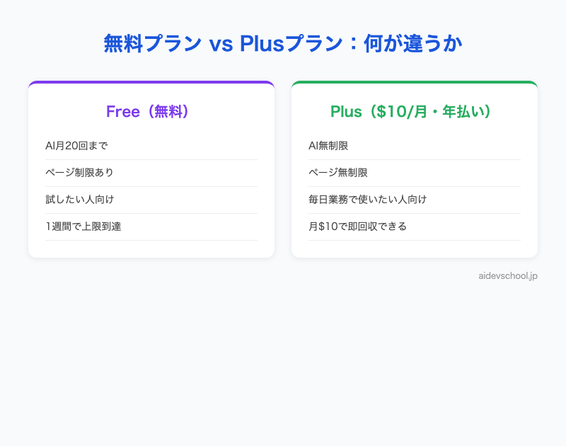 無料プラン vs Plusプラン：何が違うか