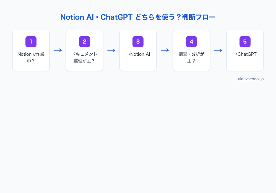 Notion AI・ChatGPT どちらを使う？判断フロー