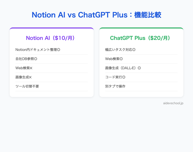 Notion AI vs ChatGPT Plus：機能比較