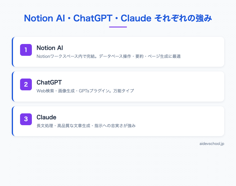 Notion AI・ChatGPT・Claude それぞれの強み