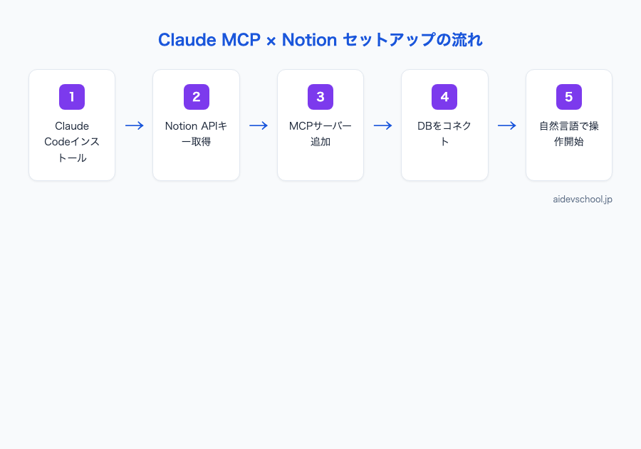 Claude MCP × Notion セットアップの流れ
