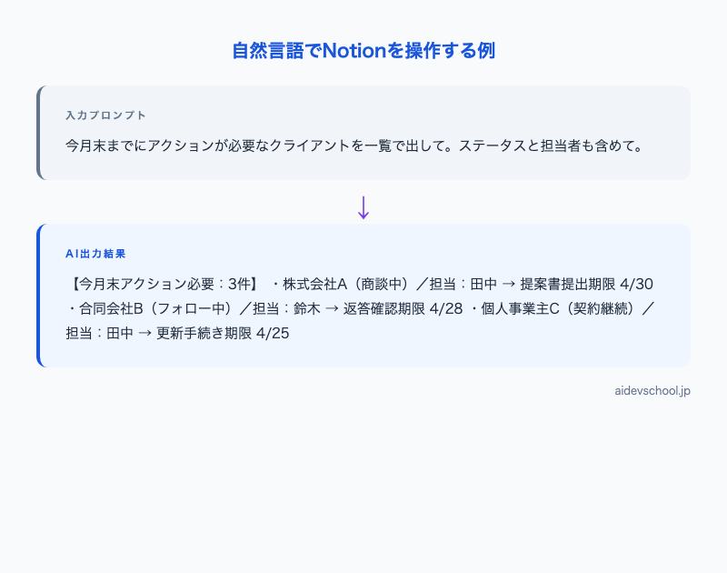 自然言語でNotionを操作する例