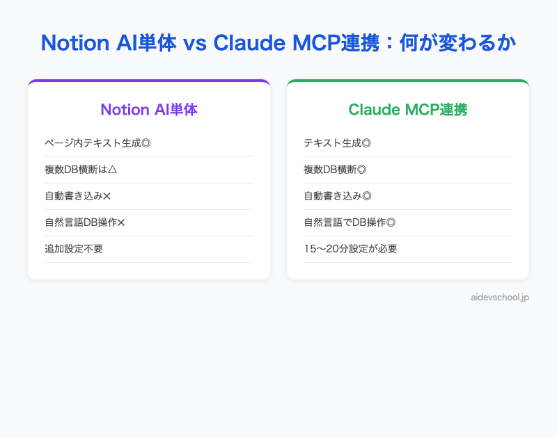 Notion AI単体 vs Claude MCP連携：何が変わるか