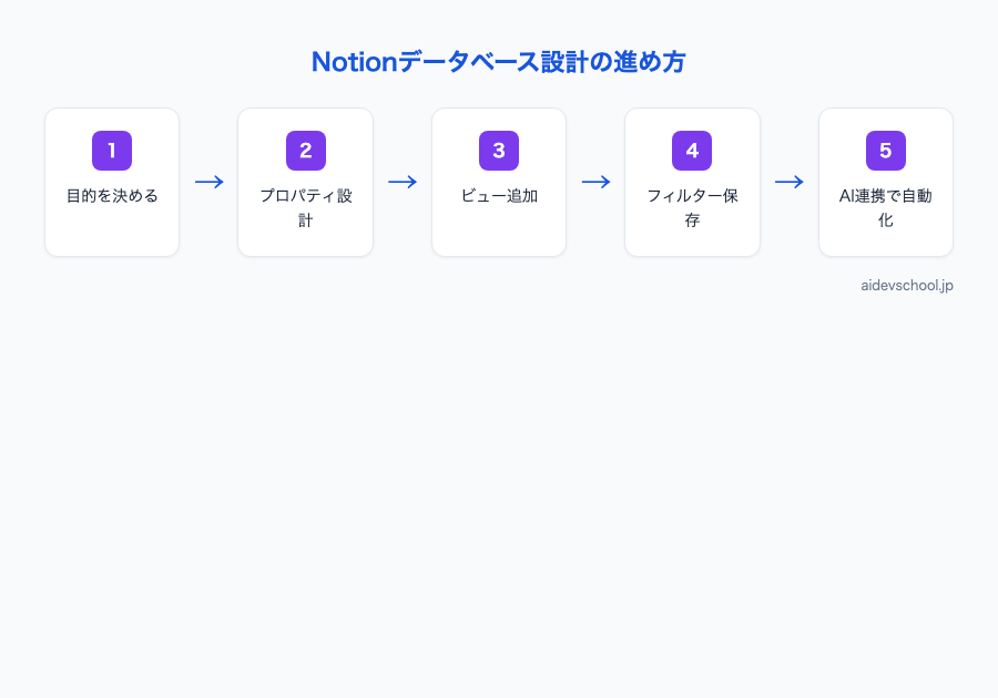 Notionデータベース設計の進め方